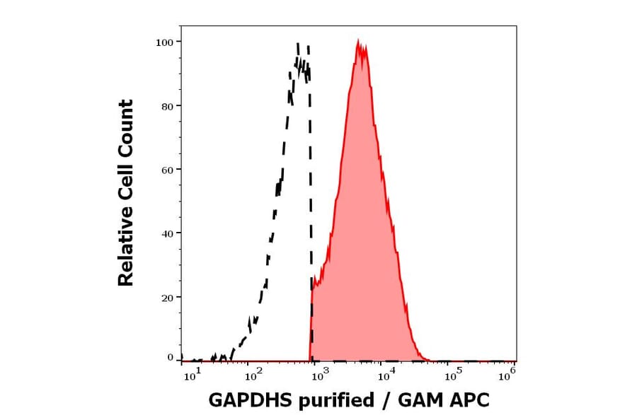 Flow Cytometry - Anti-GAPDS Antibody [Hs-8] (A86462)