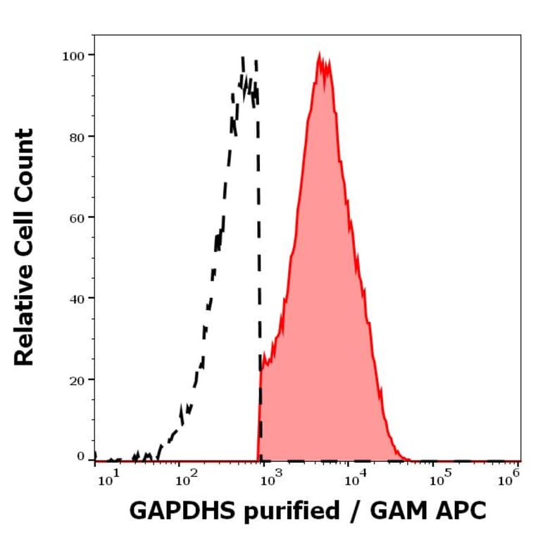 Flow Cytometry - Anti-GAPDS Antibody [Hs-8] (A86462)
