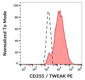 Flow Cytometry - Anti-TWEAK Antibody [CARL-1] (PE) (A86463)