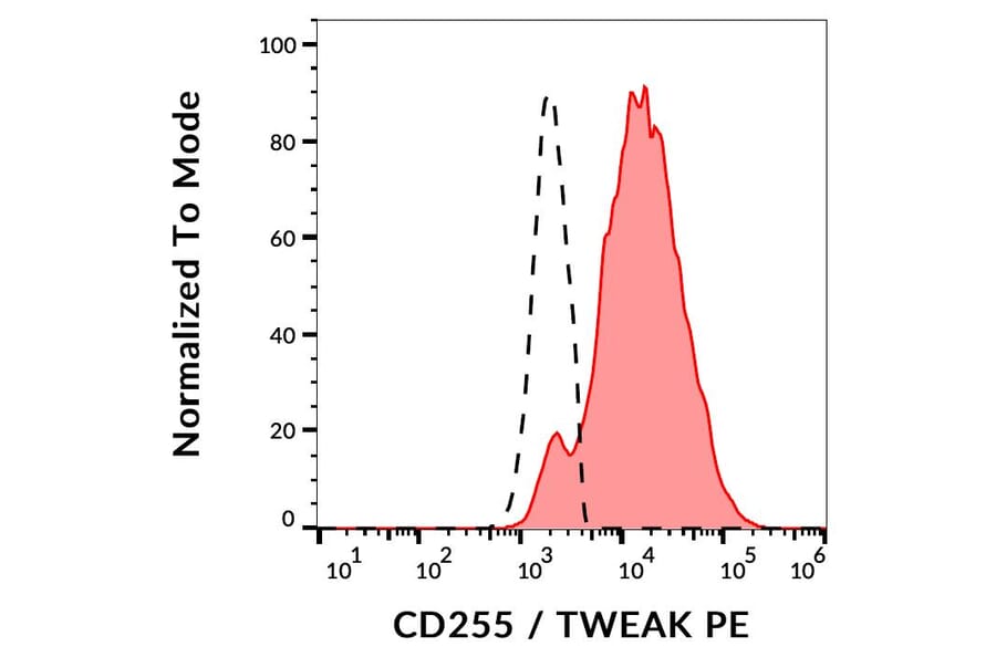 Flow Cytometry - Anti-TWEAK Antibody [CARL-1] (PE) (A86463)