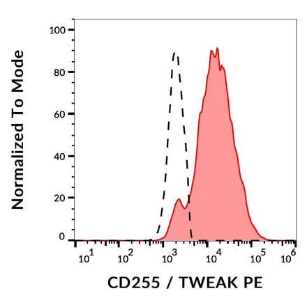 Flow Cytometry - Anti-TWEAK Antibody [CARL-1] (PE) (A86463)
