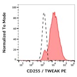 Flow Cytometry - Anti-TWEAK Antibody [CARL-1] (PE) (A86463)