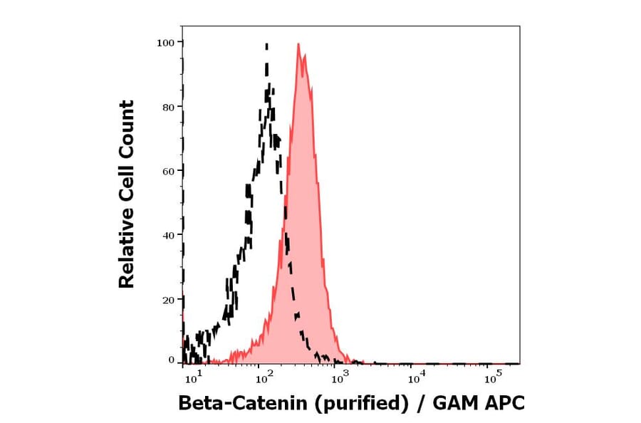 Flow Cytometry - Anti-beta Catenin Antibody [EM-22] (A86465)