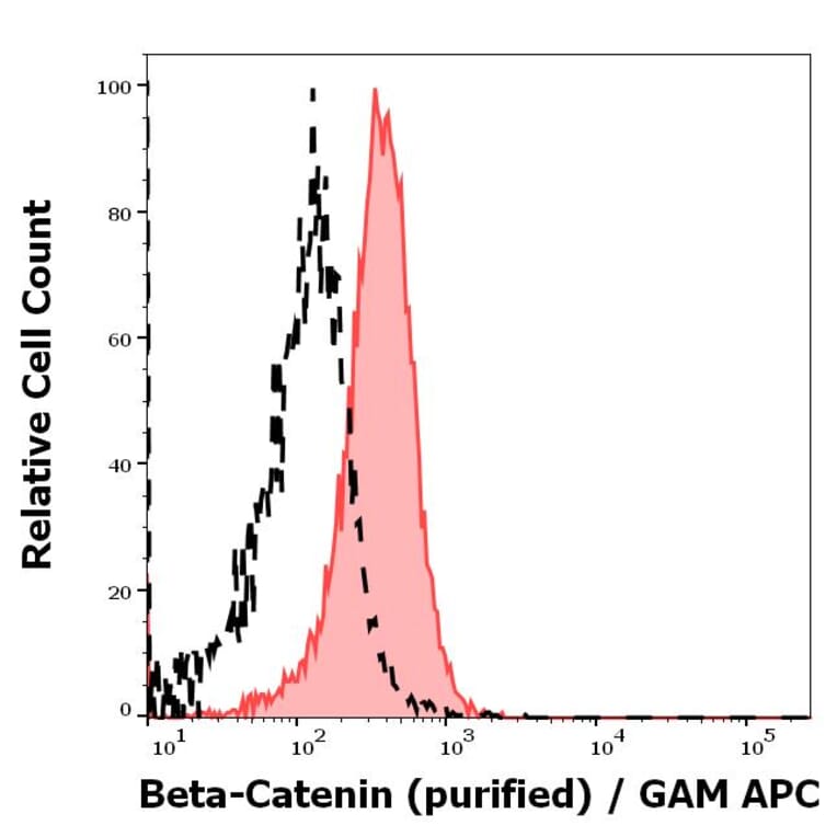 Flow Cytometry - Anti-beta Catenin Antibody [EM-22] (A86465)