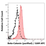 Flow Cytometry - Anti-beta Catenin Antibody [EM-22] (A86465)