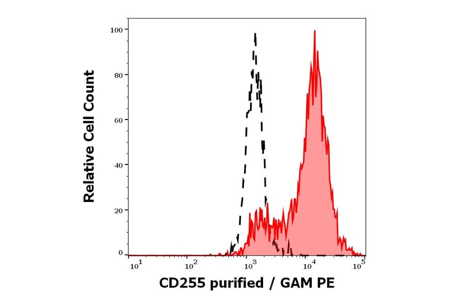 Flow Cytometry - Anti-TWEAK Antibody [CARL-1] (A86466)