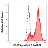 Flow Cytometry - Anti-TWEAK Antibody [CARL-1] (A86466)