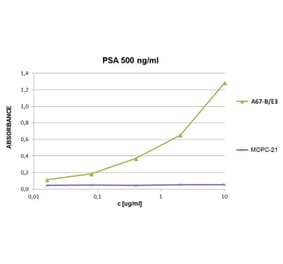 ELISA - Anti-Prostate Specific Antigen Antibody [A67-B/E3] (Biotin) (A86467)