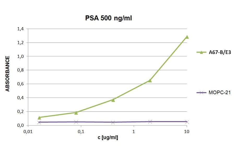 ELISA - Anti-Prostate Specific Antigen Antibody [A67-B/E3] (Biotin) (A86467)
