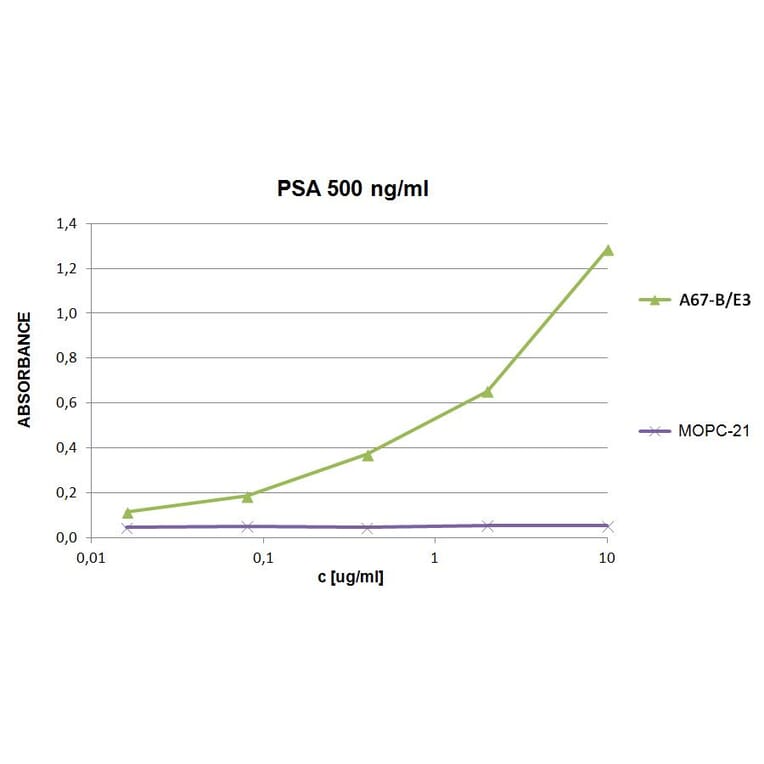 ELISA - Anti-Prostate Specific Antigen Antibody [A67-B/E3] (Biotin) (A86467)