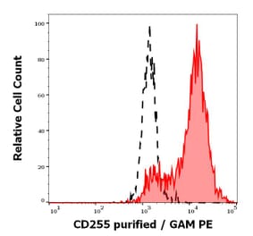 Flow Cytometry - Anti-TWEAK Antibody [CARL-1] - Low endotoxin, Azide free (A86468)