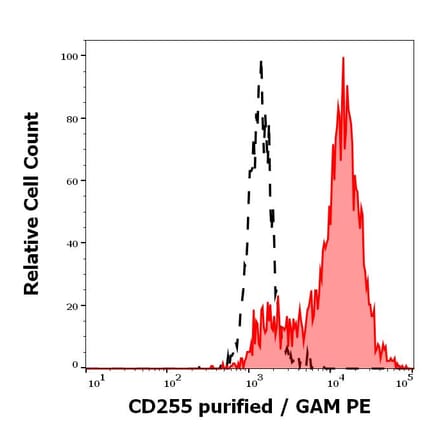 Flow Cytometry - Anti-TWEAK Antibody [CARL-1] - Low endotoxin, Azide free (A86468)