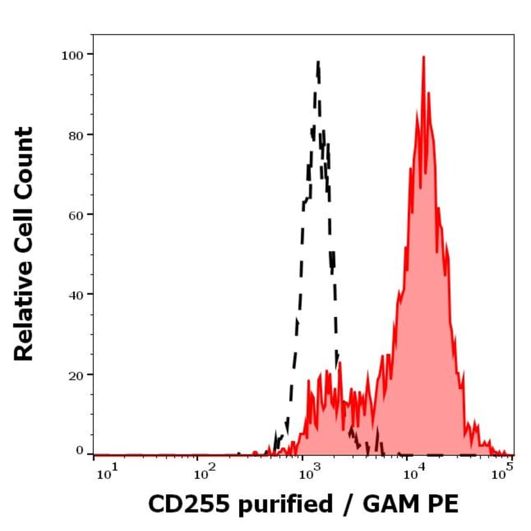 Flow Cytometry - Anti-TWEAK Antibody [CARL-1] - Low endotoxin, Azide free (A86468)