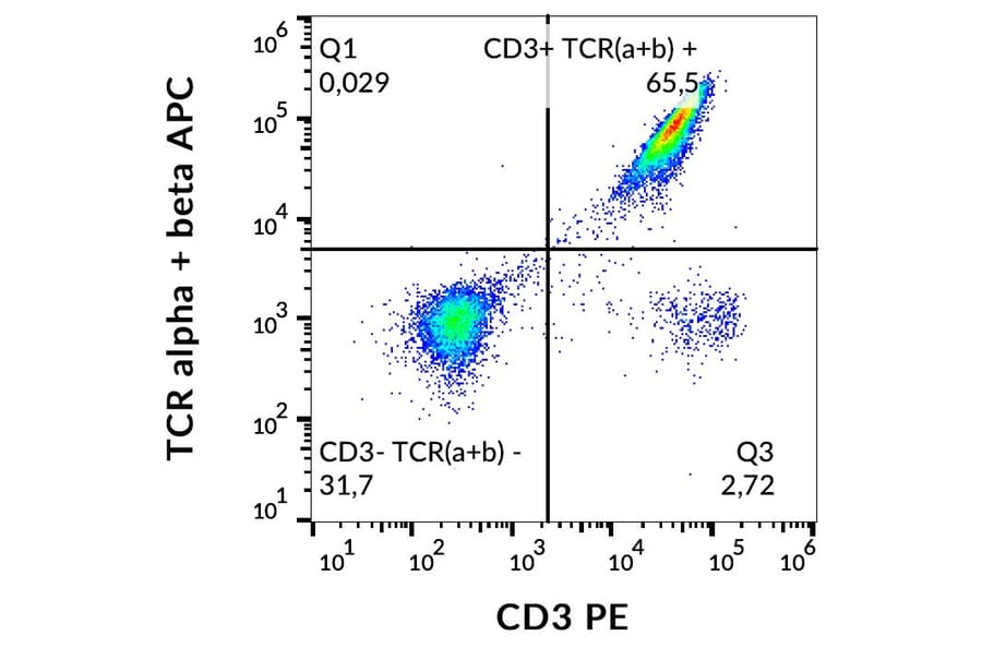 Flow Cytometry - Anti-TCR alpha + TCR beta Antibody [IP26] (APC) (A86469)
