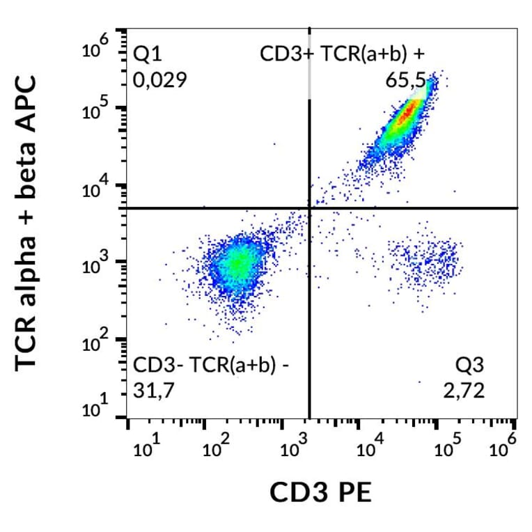 Flow Cytometry - Anti-TCR alpha + TCR beta Antibody [IP26] (APC) (A86469)