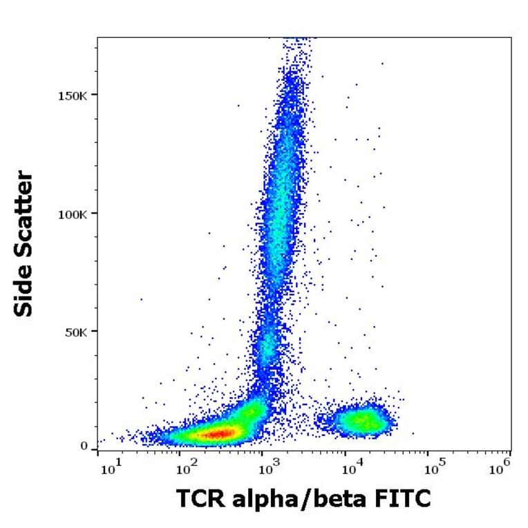 Flow Cytometry - Anti-TCR alpha + TCR beta Antibody [IP26] (FITC) (A86470)