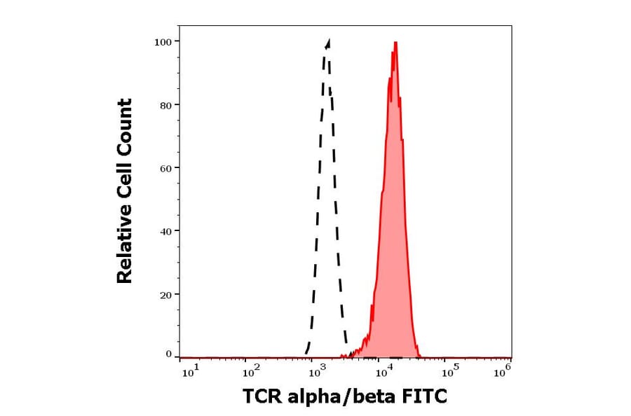 Flow Cytometry - Anti-TCR alpha + TCR beta Antibody [IP26] (FITC) (A86470)