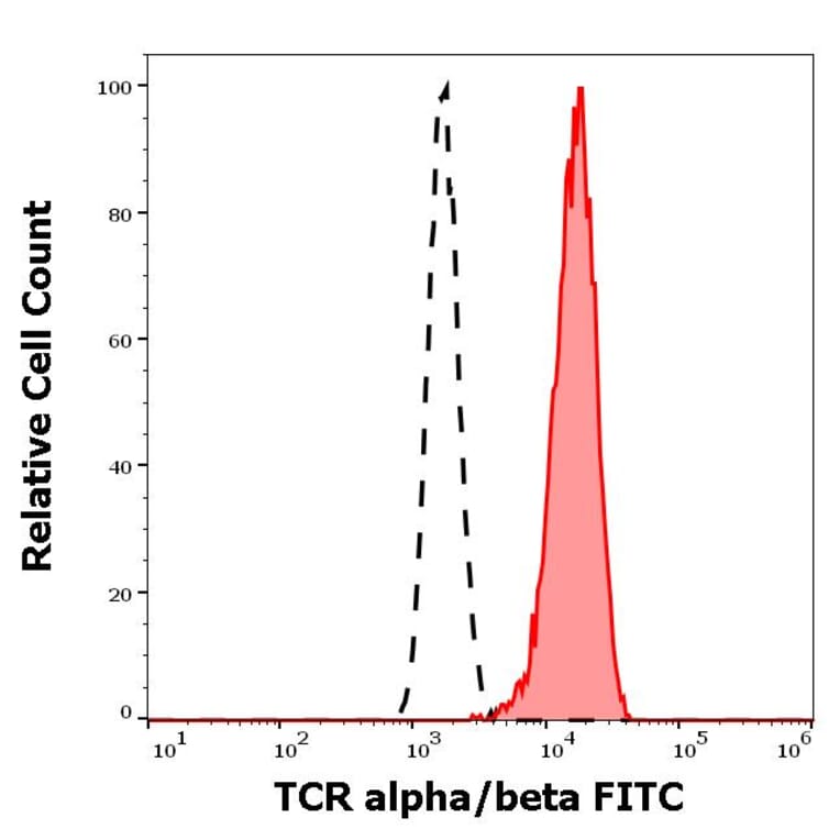 Flow Cytometry - Anti-TCR alpha + TCR beta Antibody [IP26] (FITC) (A86470)