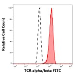 Flow Cytometry - Anti-TCR alpha + TCR beta Antibody [IP26] (FITC) (A86470)