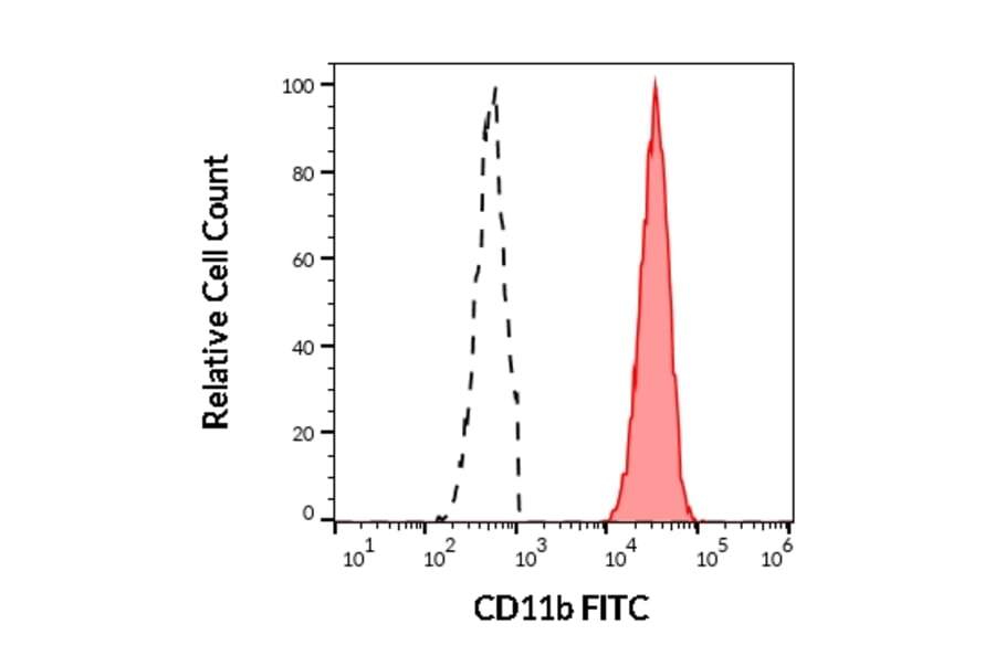Flow Cytometry - Anti-CD11b Antibody [ICRF44] (FITC) (A86471)