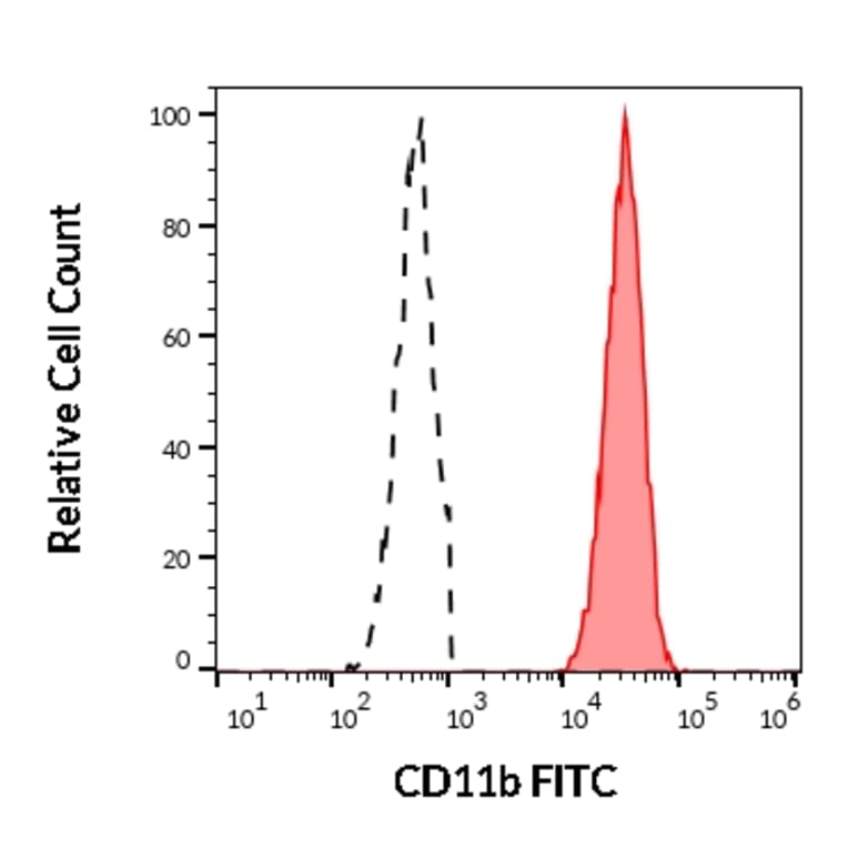 Flow Cytometry - Anti-CD11b Antibody [ICRF44] (FITC) (A86471)