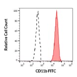 Flow Cytometry - Anti-CD11b Antibody [ICRF44] (FITC) (A86471)