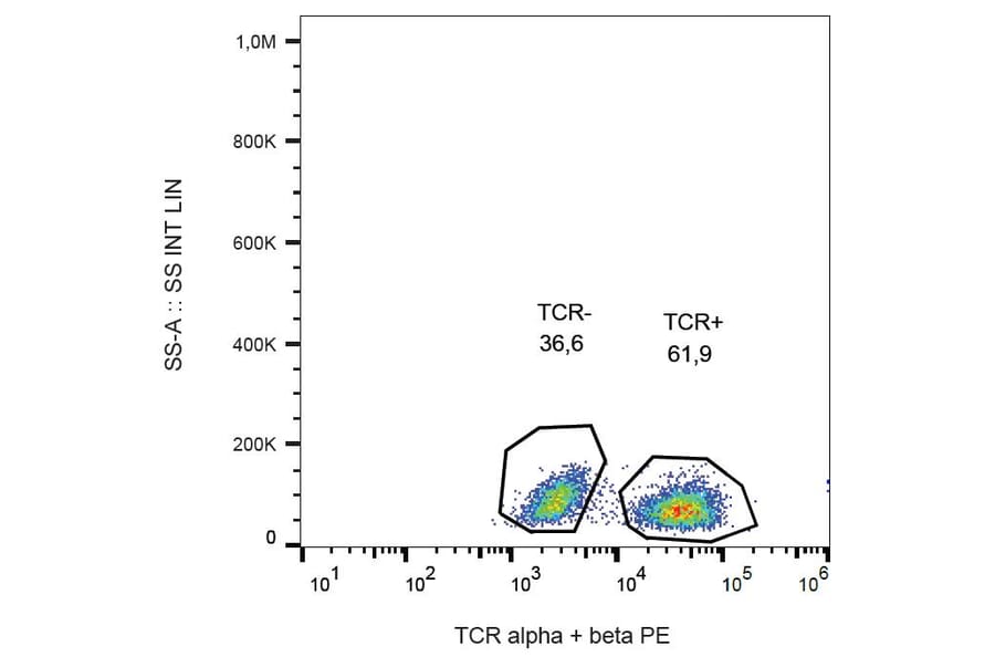 Flow Cytometry - Anti-TCR alpha + TCR beta Antibody [IP26] (PE) (A86472)
