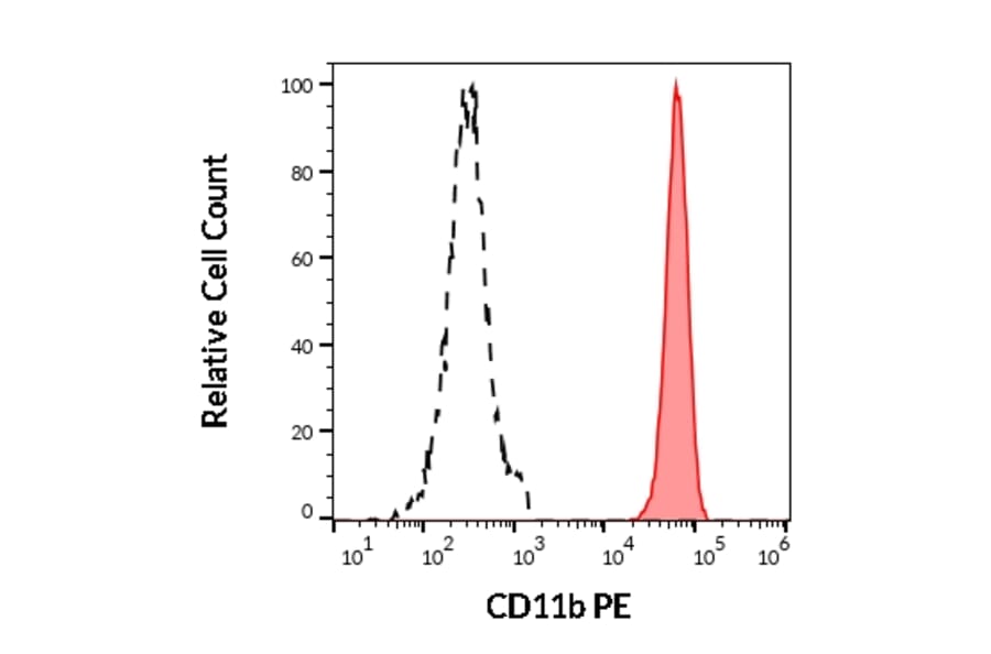 Flow Cytometry - Anti-CD11b Antibody [ICRF44] (PE) (A86473)