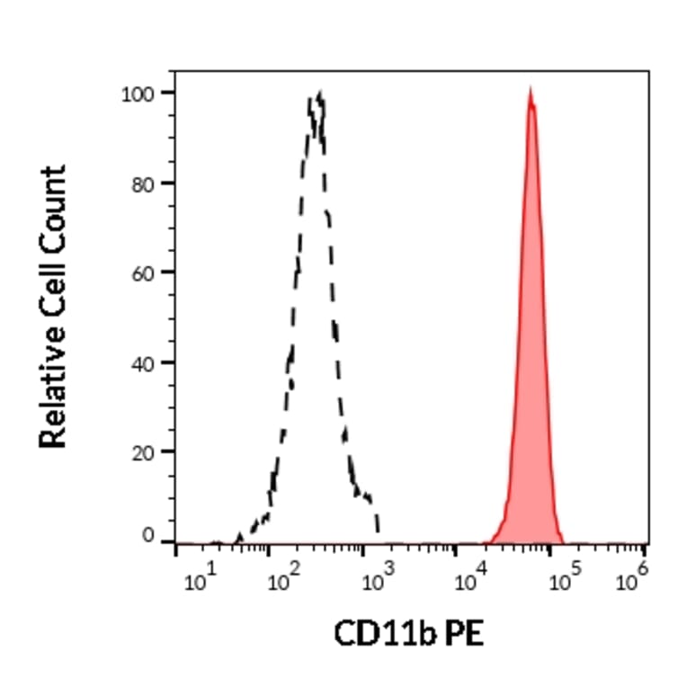 Flow Cytometry - Anti-CD11b Antibody [ICRF44] (PE) (A86473)