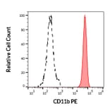 Flow Cytometry - Anti-CD11b Antibody [ICRF44] (PE) (A86473)