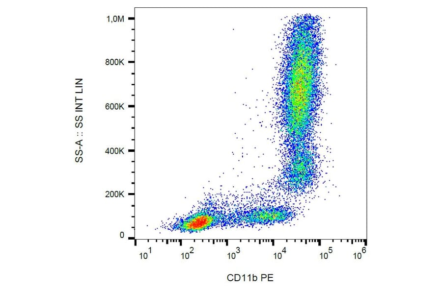 Flow Cytometry - Anti-CD11b Antibody [ICRF44] (PE) (A86472) - Antibodies.com