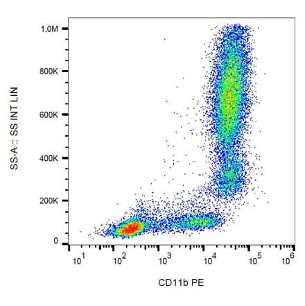 Flow Cytometry - Anti-CD11b Antibody [ICRF44] (PE) (A86472) - Antibodies.com
