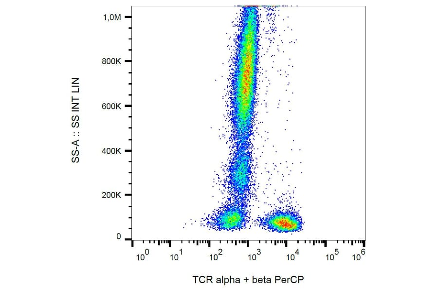 Flow Cytometry - Anti-TCR alpha + TCR beta Antibody [IP26] (PerCP) (A86475)