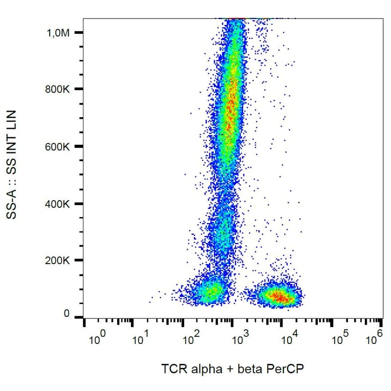 Flow Cytometry - Anti-TCR alpha + TCR beta Antibody [IP26] (PerCP) (A86475)