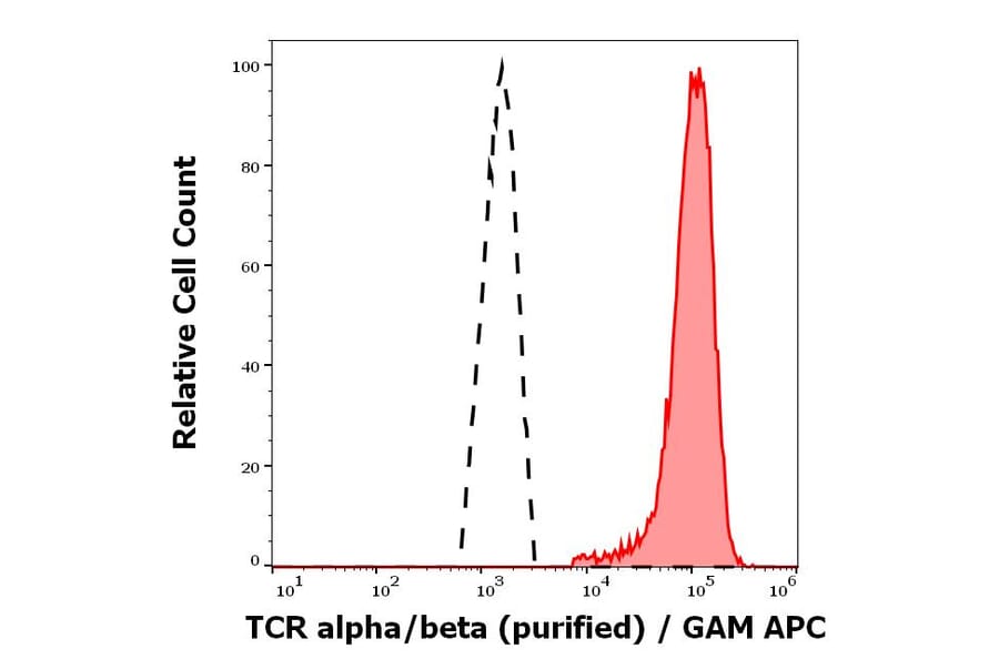 Flow Cytometry - Anti-TCR alpha + TCR beta Antibody [IP26] (A86477)