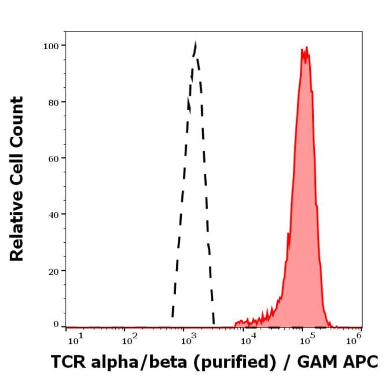 Flow Cytometry - Anti-TCR alpha + TCR beta Antibody [IP26] (A86477)