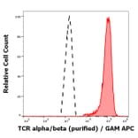 Flow Cytometry - Anti-TCR alpha + TCR beta Antibody [IP26] (A86477)