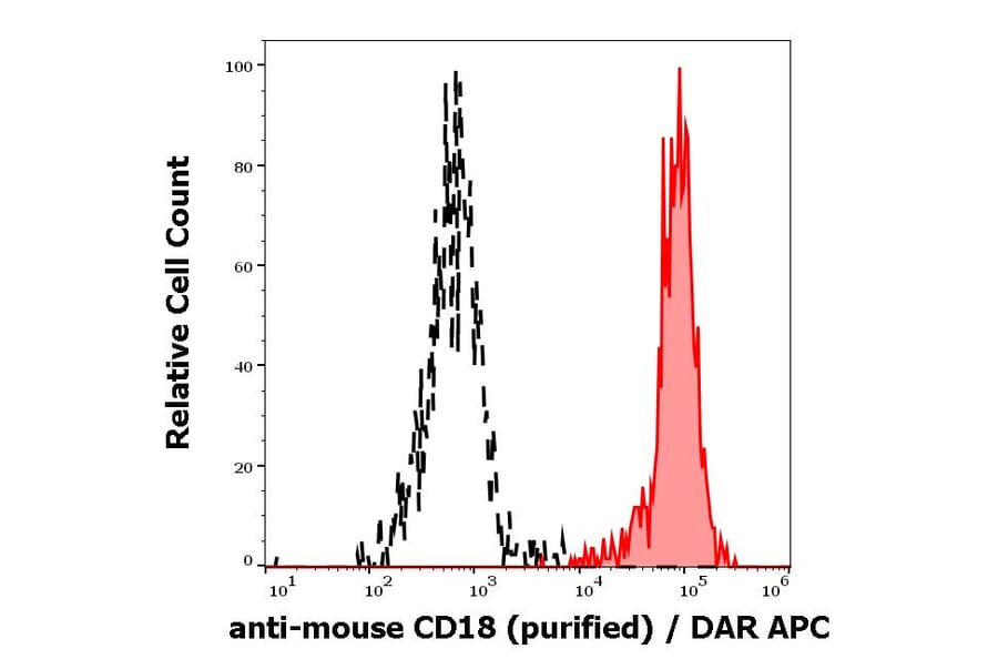 Flow Cytometry - Anti-CD18 Antibody [M18/2] (A86478)