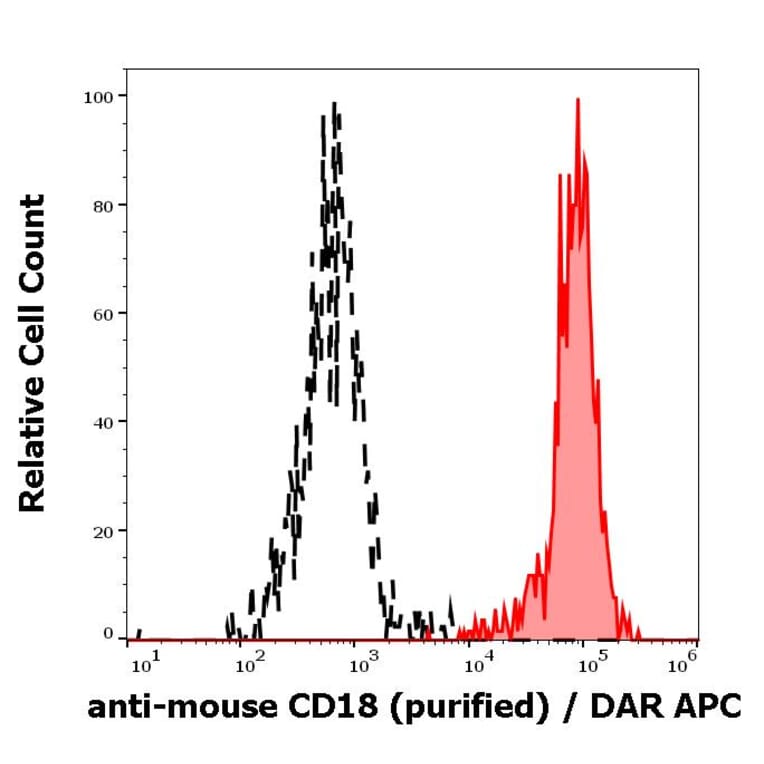 Flow Cytometry - Anti-CD18 Antibody [M18/2] (A86478)