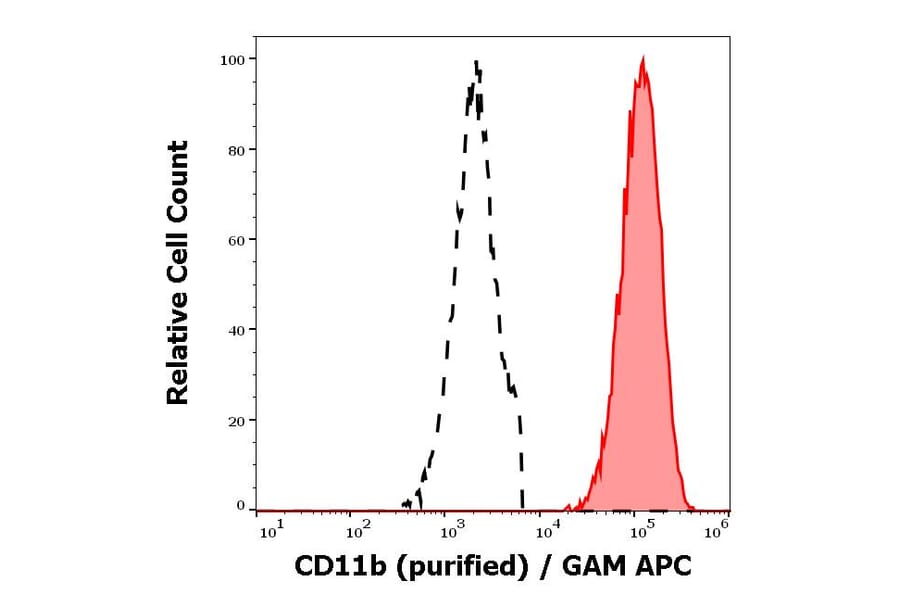 Flow Cytometry - Anti-CD11b Antibody [ICRF44] (A86479)