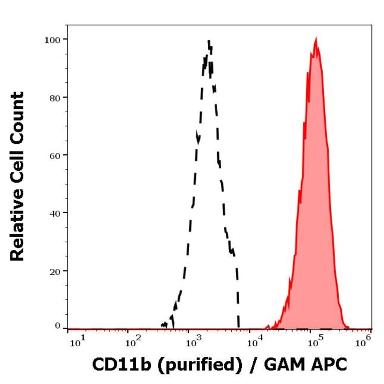 Flow Cytometry - Anti-CD11b Antibody [ICRF44] (A86479)