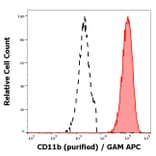 Flow Cytometry - Anti-CD11b Antibody [ICRF44] (A86479)