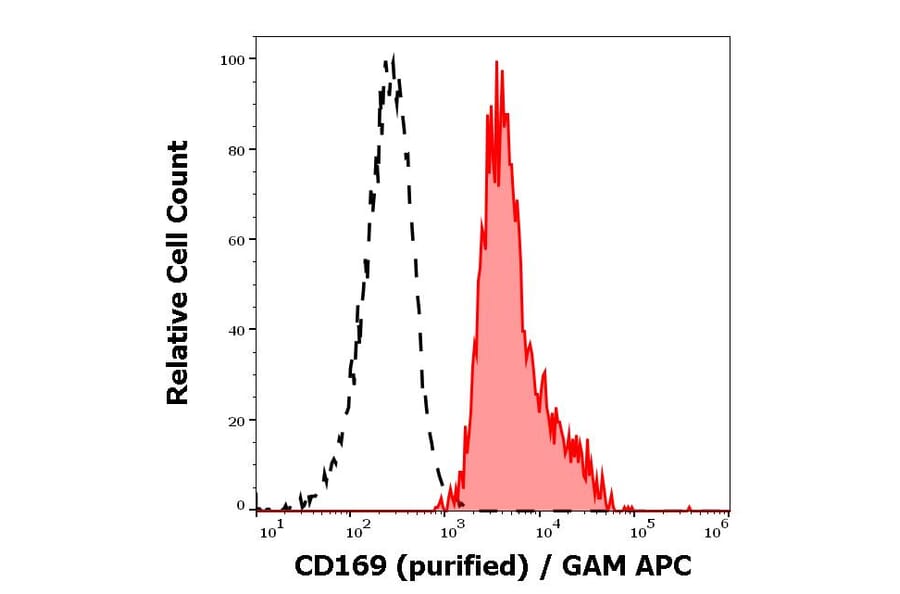 Flow Cytometry - Anti-Sialoadhesin/CD169 Antibody [7-239] (A86480)