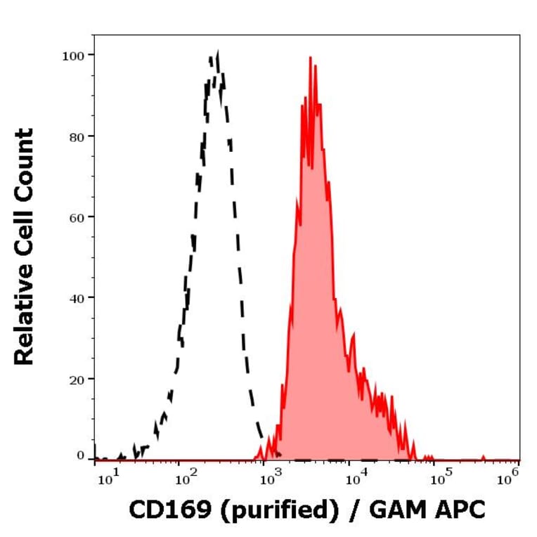 Flow Cytometry - Anti-Sialoadhesin/CD169 Antibody [7-239] (A86480)