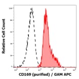Flow Cytometry - Anti-Sialoadhesin/CD169 Antibody [7-239] (A86480)