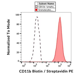 Flow Cytometry - Anti-CD11b Antibody [ICRF44] (Biotin) (A86482)