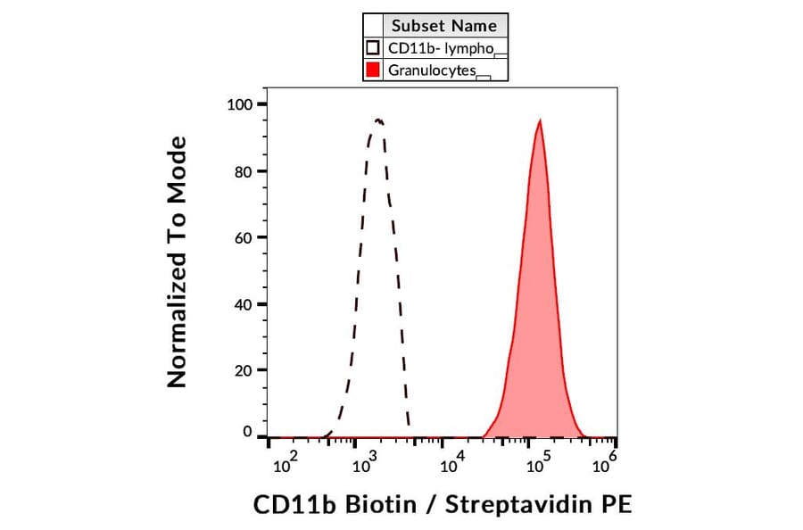 Flow Cytometry - Anti-CD11b Antibody [ICRF44] (Biotin) (A86482)
