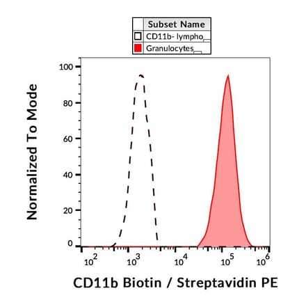 Flow Cytometry - Anti-CD11b Antibody [ICRF44] (Biotin) (A86482)