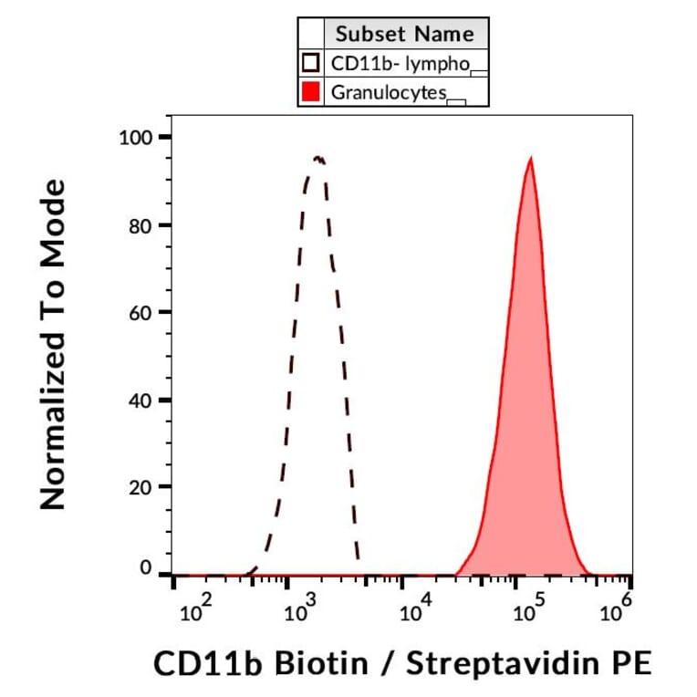 Flow Cytometry - Anti-CD11b Antibody [ICRF44] (Biotin) (A86482)