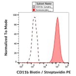 Flow Cytometry - Anti-CD11b Antibody [ICRF44] (Biotin) (A86482)